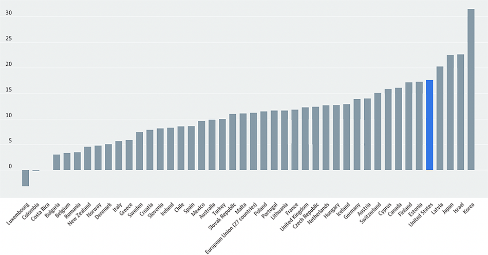 How the U.S. gender wage gap compares to other countries