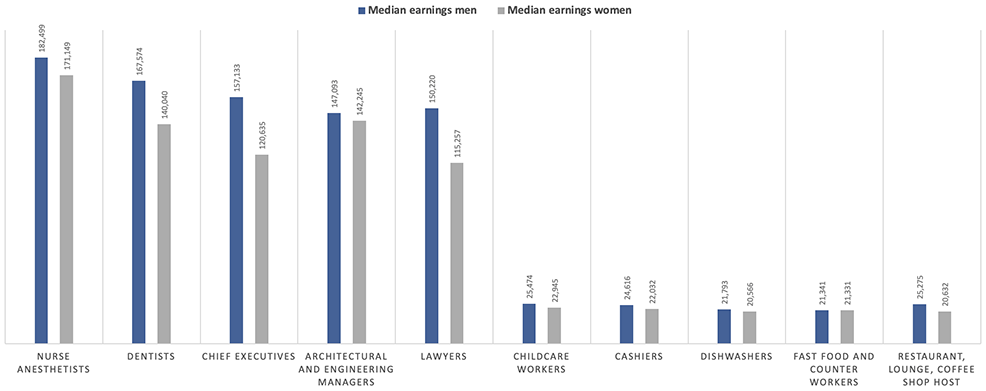 Gender wage gaps persist among both the top highest and lowest paid occupations in the United States