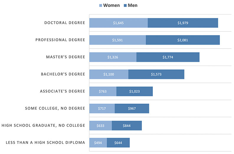 Educational attainment does little to prevent gender wage gaps for educated women